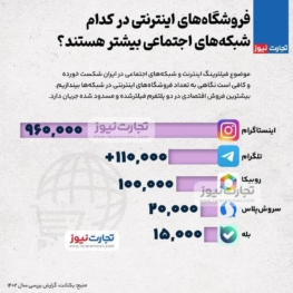 فروشگاه‌های اینترنتی در کدام شبکه‌های اجتماعی بیشتر هستند؟