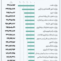 وزارت نفت و وزارت اقتصاد رکورددار پرداخت به کارکنان