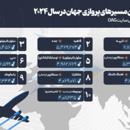 شلوغ‌ترین مسیرهای هوایی جهان در سال ۲۰۲۴