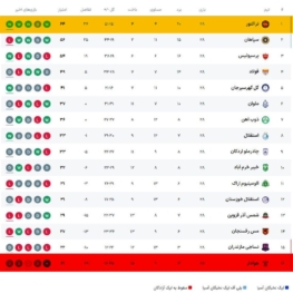جدول لیگ برتر در پایان هفته ۲۸