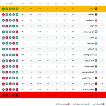 جدول لیگ برتر در پایان هفته ۲۸