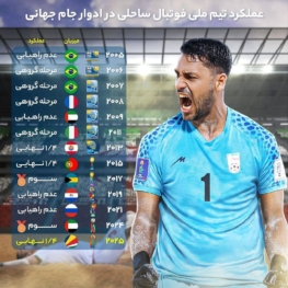 ‌ کارنامه تیم ملی فوتبال ساحلی در ادوار جام جهانی