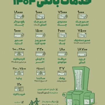 در سال ۱۴۰۴ هزینۀ خدمات بانکی چقدر است