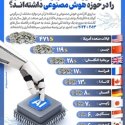 کدام کشورها بیشترین سرمایه‌گذاری را در حوزه هوش مصنوعی داشته‌اند؟