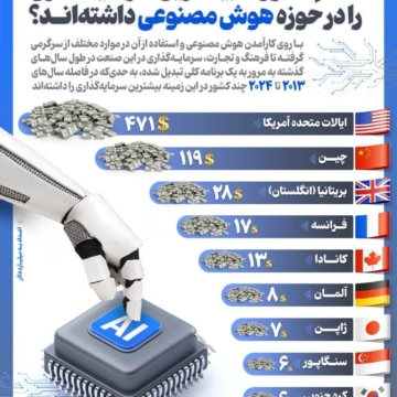 کدام کشورها بیشترین سرمایه‌گذاری را در حوزه هوش مصنوعی داشته‌اند؟