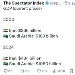 مقایسه توییتری اسپکتیتور از تفاوت تولید ناخالص ملی ایران و عربستان از ۲۰۰۰ تا ۲۰۲۴