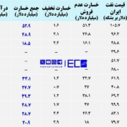 خسارت ۳۱۰ میلیارد دلاری تحریم نفتی بر مردم ایران/ تحقق ارزآوری نفتی در ۴ سال اخیر ۴ برابر شد