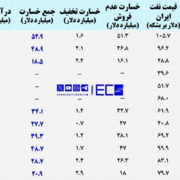 خسارت ۳۱۰ میلیارد دلاری تحریم نفتی بر مردم ایران/ تحقق ارزآوری نفتی در ۴ سال اخیر ۴ برابر شد