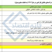 درآمد مالیاتی دولت از حقوق و دستمزد کارگران و کارمندان ۲ برابر اصناف