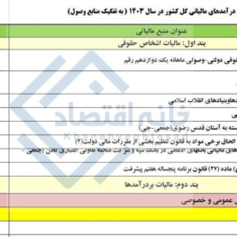 درآمد مالیاتی دولت از حقوق و دستمزد کارگران و کارمندان ۲ برابر اصناف