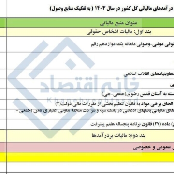 درآمد مالیاتی دولت از حقوق و دستمزد کارگران و کارمندان ۲ برابر اصناف